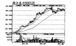 跟庄获利实战技法：庄家的拉升方式