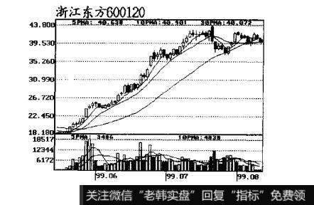 图28跟庄获利实战技法：庄家的拉升方式