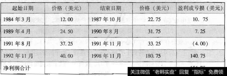 从1984年到股票被分拆这段时间通用电气的股票在牛市中的盈利与亏损