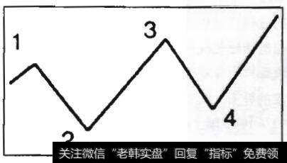 双底形线:起始离点更高