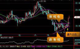 飞狐黄金乾坤主图指标公式源码具体解析