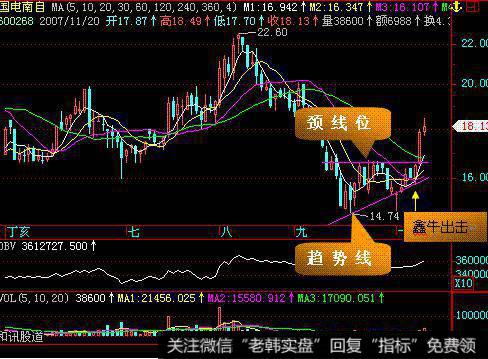 飞狐黄金乾坤主图指标