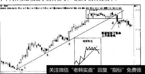 矩形形态和<a href='/zuoyugen/290230.html'>趋势</a>线共同确认