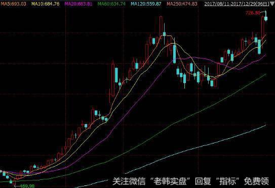 飞狐短线英豪主图指标