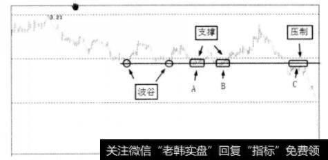 波谷与支撑和压制的关系