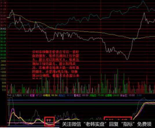 飞狐双周期MACD指标