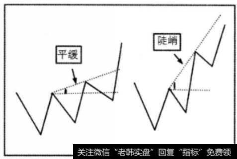 上升压力线角度比较