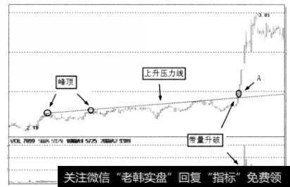 两个波峰的峰顶产生出来的上升压力线图