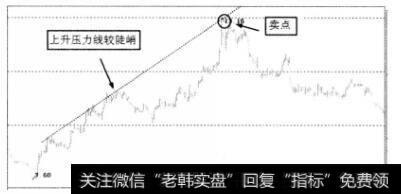 上升压力线与卖点的关系