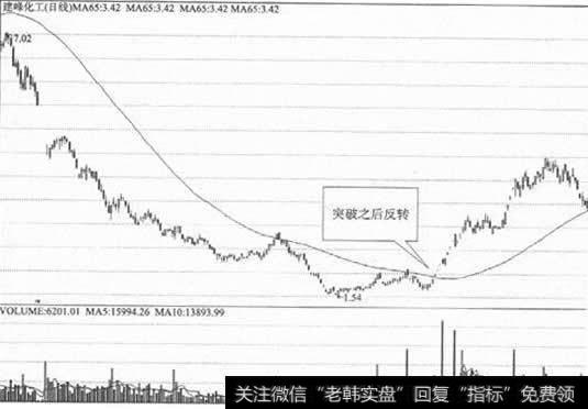 股价突破65日线前下跌的时间越长，一旦突破之后反转的可能性越大