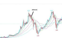 飞狐BOV布林指标公式源码具体解读