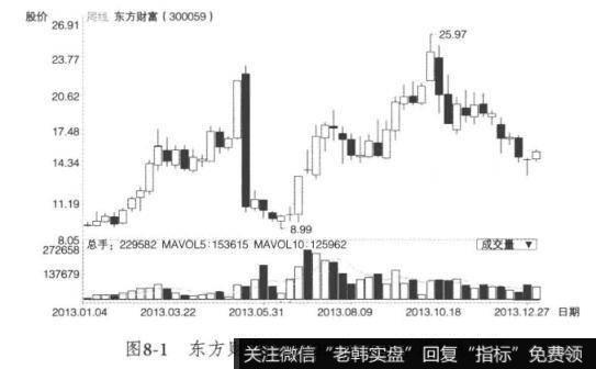 东方财富（300059）走势图