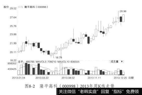 隆平高科（000998）走势图