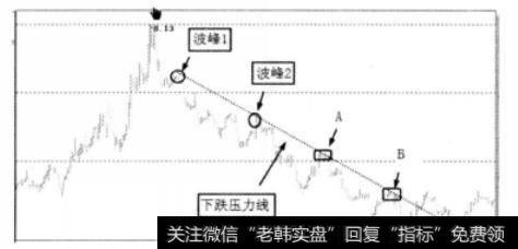 股票走势中画出的下跌压力线实图