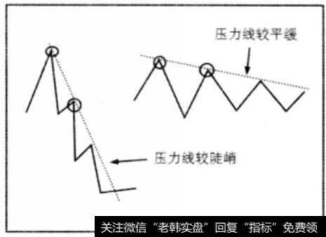 压力线之间的比较