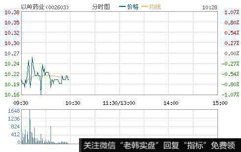以岭药业(002603)走势图