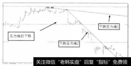 下跌压力线出现变轨示意图