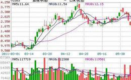 飞狐量均线指标公式源码详细分析