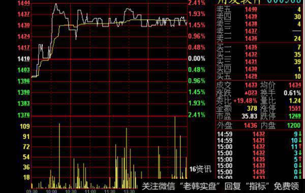 飞狐精确顶底主图指标