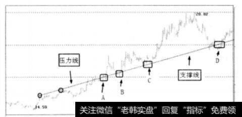 股价在压力线下运行图