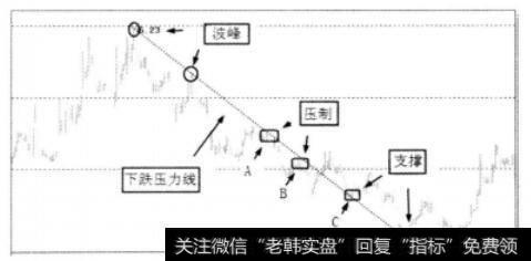 股价回升至压力线时趋势图