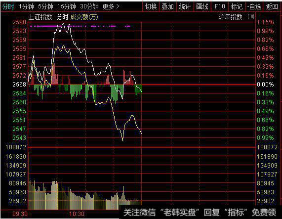 飞狐牛熊转变主图指标