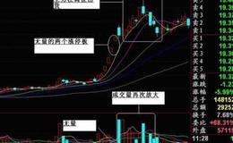 飞狐买卖观注主图指标公式源码具体分析