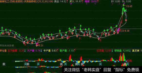 飞狐利多方舟<a href='/tongdaxin/280689.html'>操盘线</a>主图指标