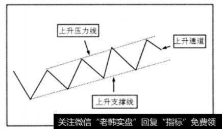 股价运行空间示意图