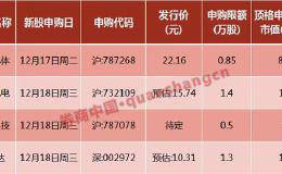 周末影响市场的10大消息：沪深300股指期权23日上市