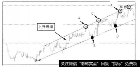 股价靠近通道上轨时形势图