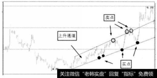 上升通道买点与卖点图