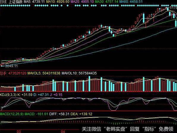 飞狐波段5日线主图指标