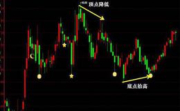 飞狐MACD优指标公式源码详述