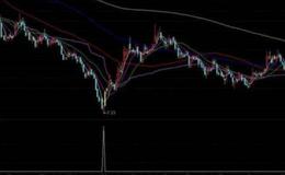 飞狐筹码集中度指标公式源码最新解读