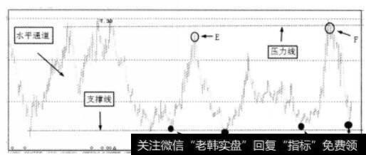 通道与<a href='/hsgstzyl/218175.html'>支撑线和压力线</a>的关系图