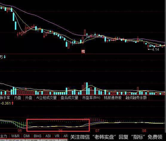 “低位平移后金叉”形态