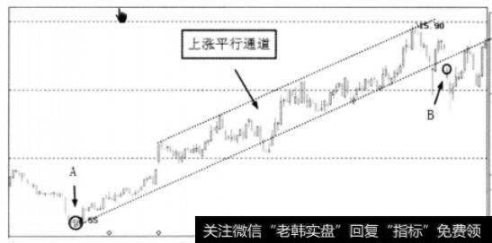 个股上升平行通道实图
