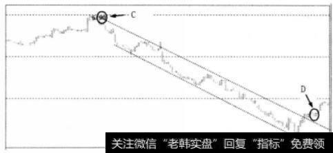 某个股下跌平行通道实图