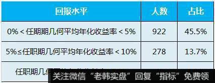 占比不到4% 赚钱要跟对那些立于金字塔尖的基金经理