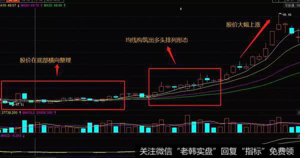 均线“多头排列”买进形态