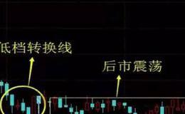 K线图基础知识 | 低档转换线K线形态实战案例