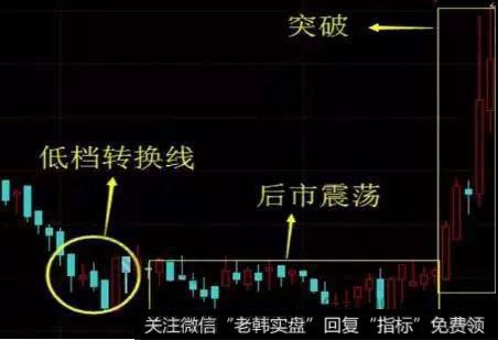 低档转换线形态实战案例