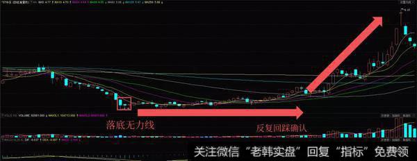 落底无力线K线组合实战案例