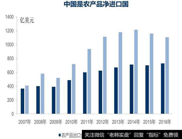 中国是农产品进口净国