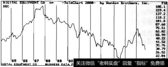 图3-8 数字设备公司股价月度走势图