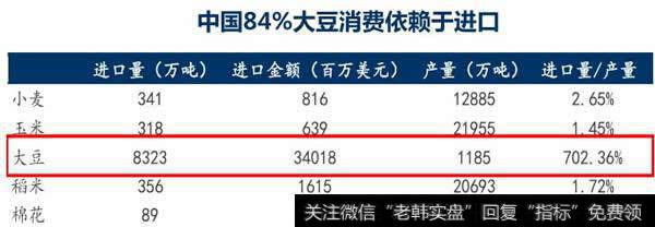 中国84%大豆消费依赖于进口