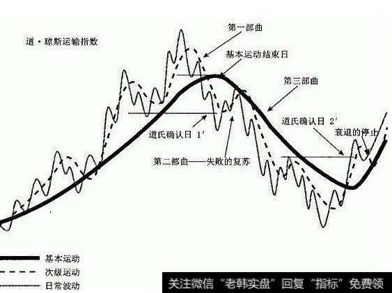 道氏理论的其他分析方法