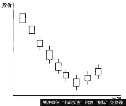 日K线的红三兵形态是怎样形成的？它的特征和作用是什么？