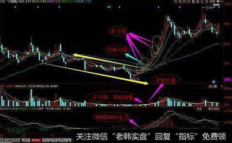 月K线的红三兵形态是怎样形成的？它的特征和作用是什么？